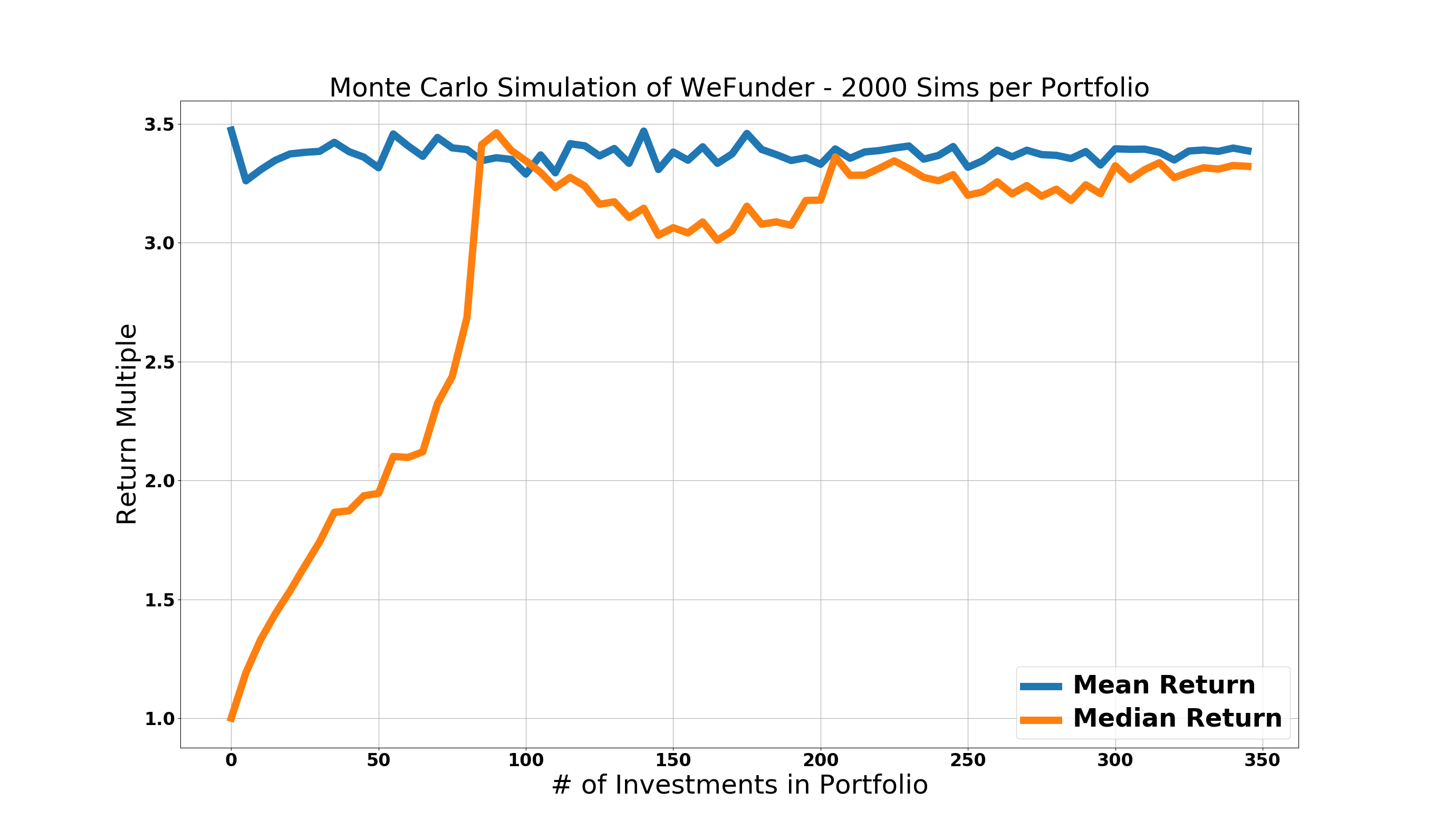WeFunder Monte Carlo Mean and Median Returns