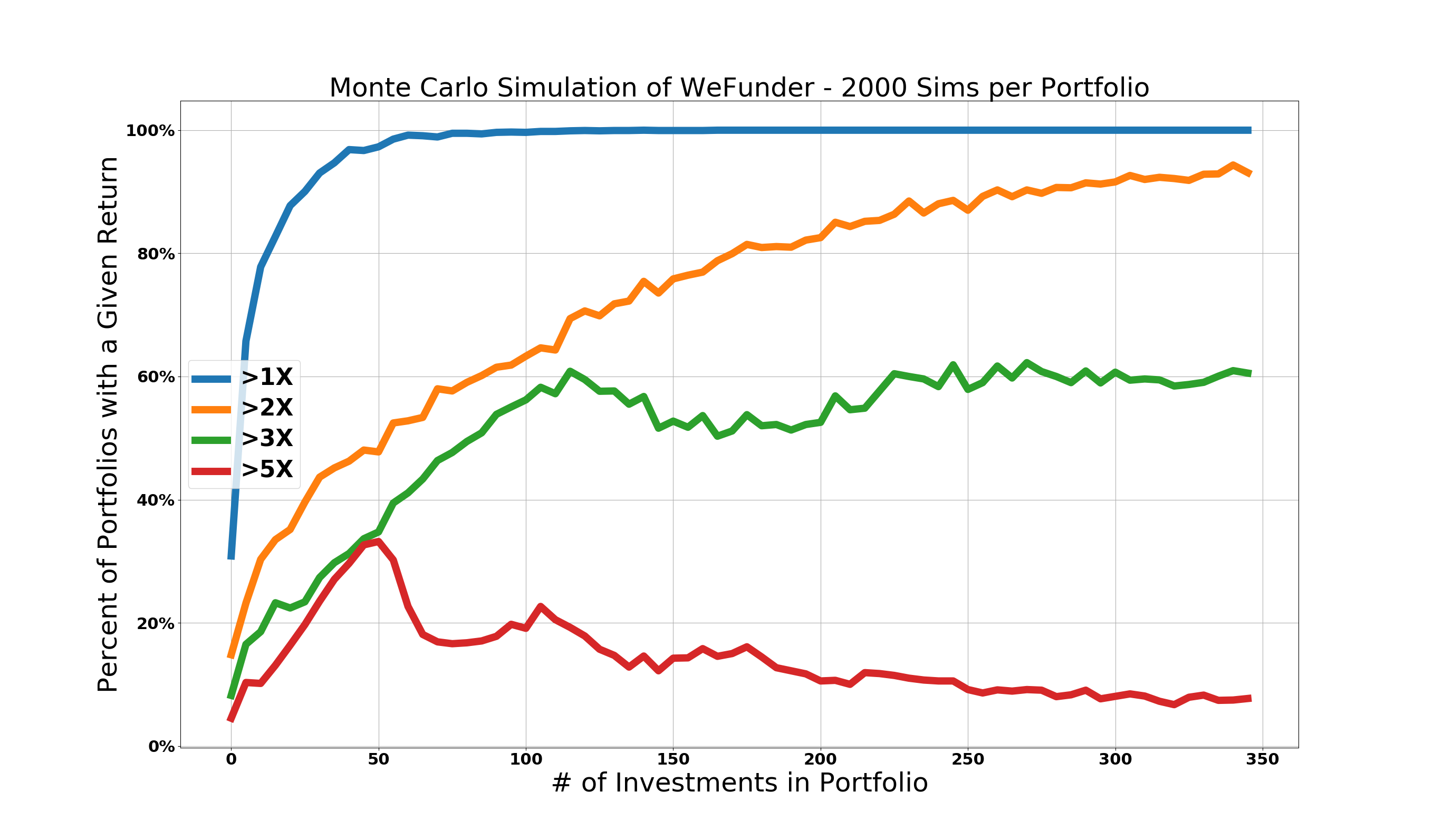 WeFunder Monte Carlo Returns vs Investments