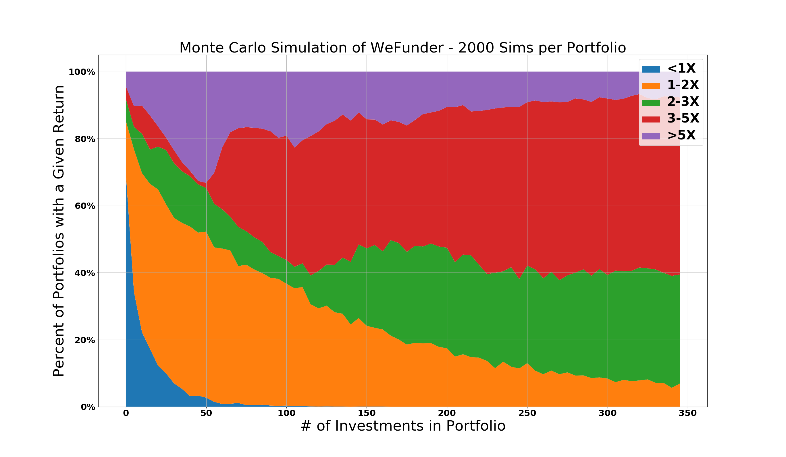 WeFunder Portfolio Size vs Return Multiple