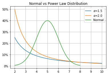 power law vs normal distribution