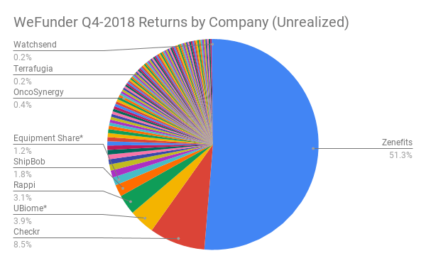 WeFunder Returns by Company