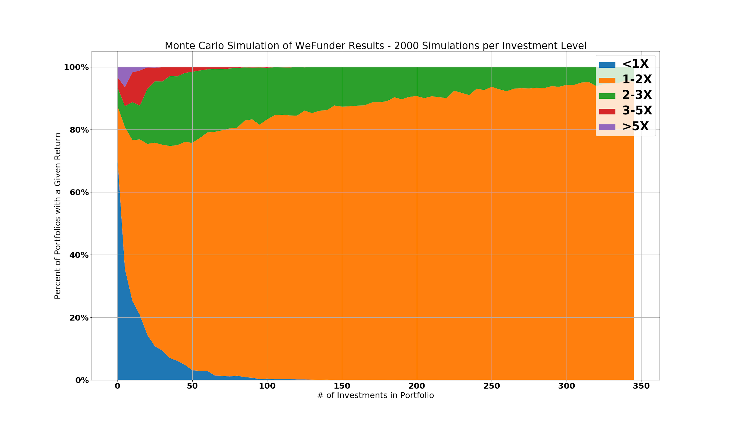 Monte Carlo Returns vs Investments without Zenefits