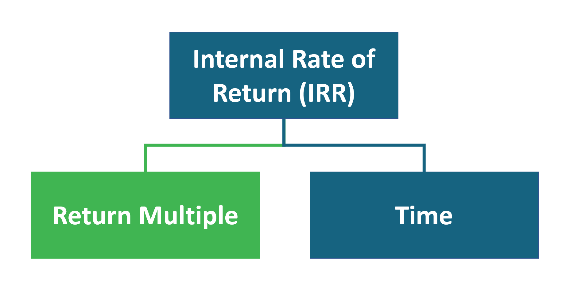 IRR vs Return Multiple