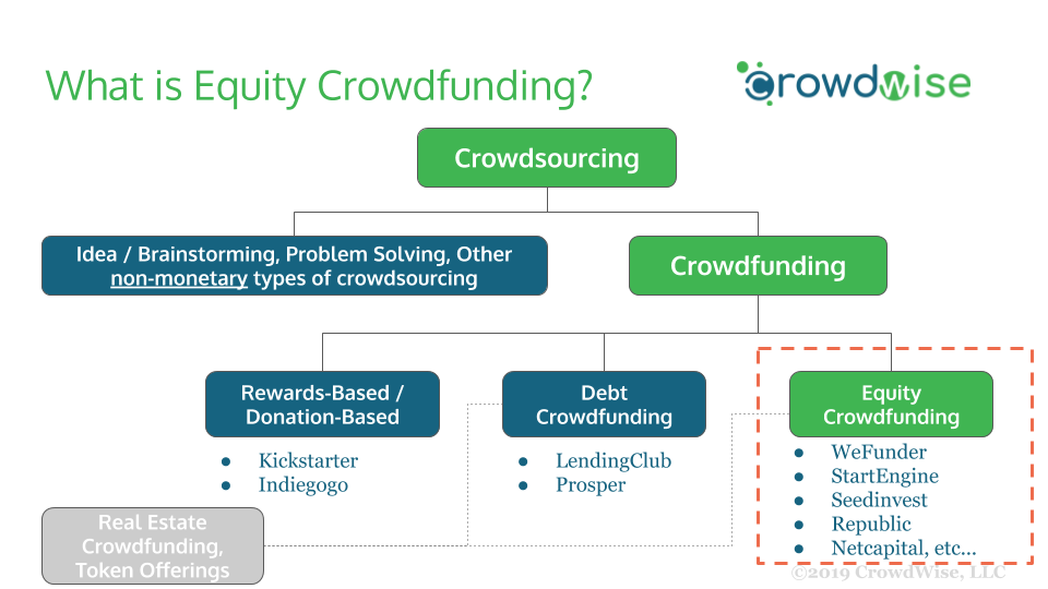 Different crowdfunding types
