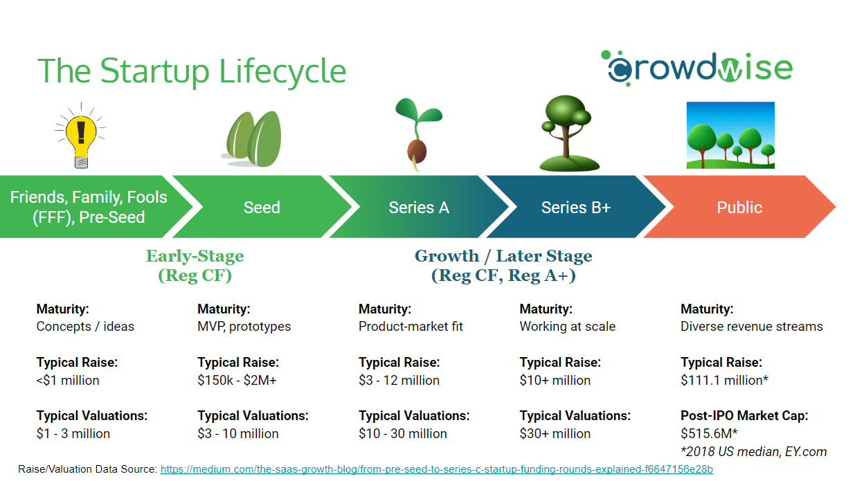 Depiction of the startup lifecycle funding rounds from seed stage through Series A to IPO