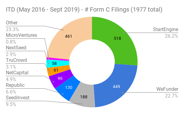 Reg CF Funding Portal Form C Filings since 2016