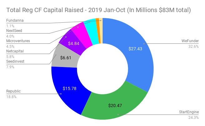 Reg CF Capital Raised by Funding Portal in 2019