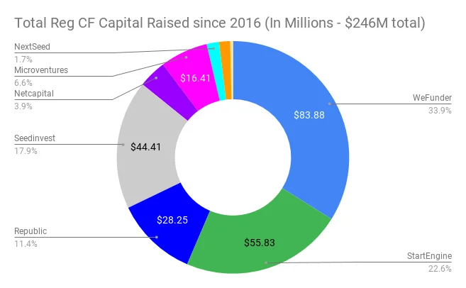 Reg CF Capital Raised by Funding Portal since 2016