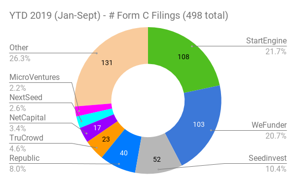 Reg CF Funding Portal Form C Filings 2019