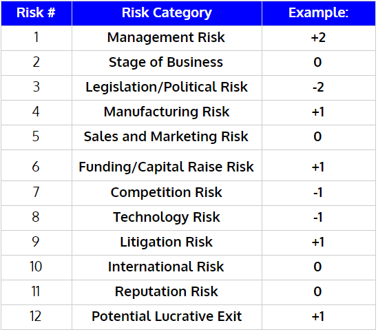 Risk Factor Summation Method Table