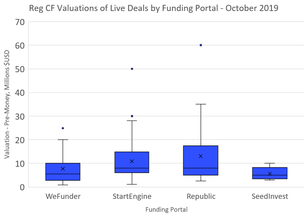 Reg CF Valuations by Funding Portal for Live deals in Q4 2019