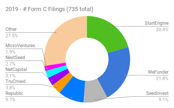 2019 Form C Filings by Funding Portal Data