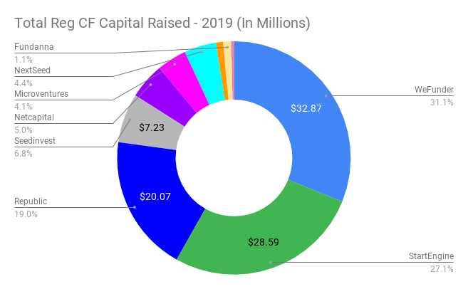 2019 Capital Raised by Funding Portal Data
