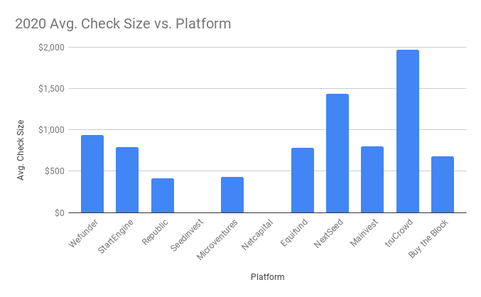 2020 Avg. Check Size vs. Platform Reg CF