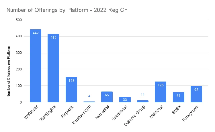 2022 Equity Crowdfunding Stats and Top Platforms - Crowdwise