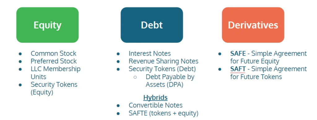 Types of deals in Regulation Crowdfunding (Reg CF).