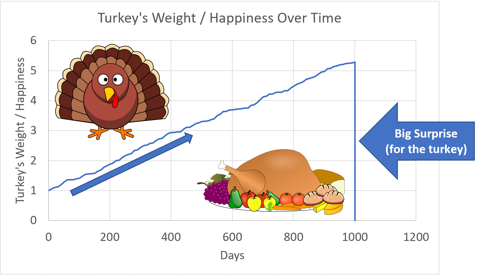 Taleb Turkey Problem Investing