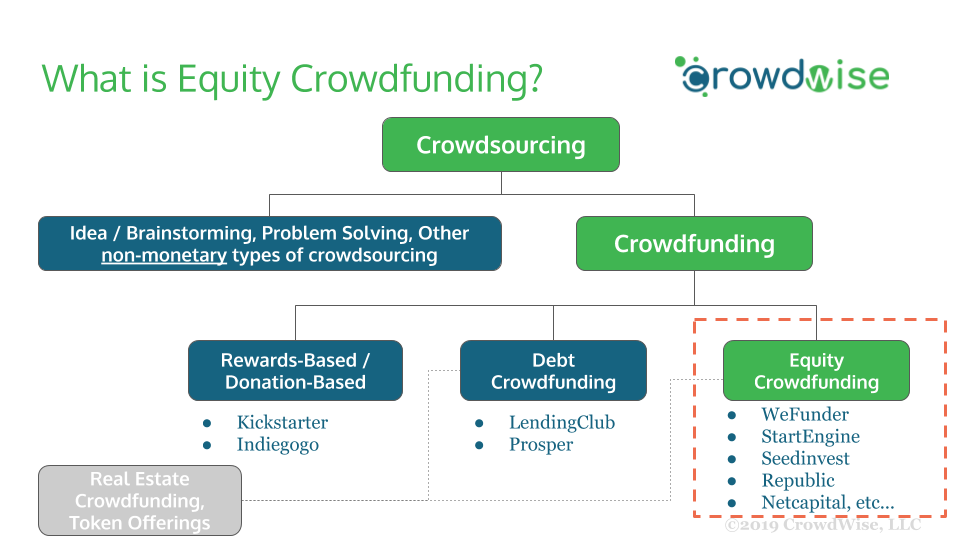 Types of crowdfunding. Equity crowdfunding. What is crowdfunding. Equity crowdfunding sites.