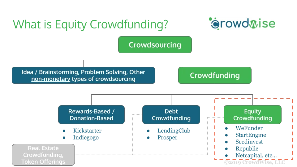 Equity Vs Debt Real Estate Crowdfunding: Investment Insights
