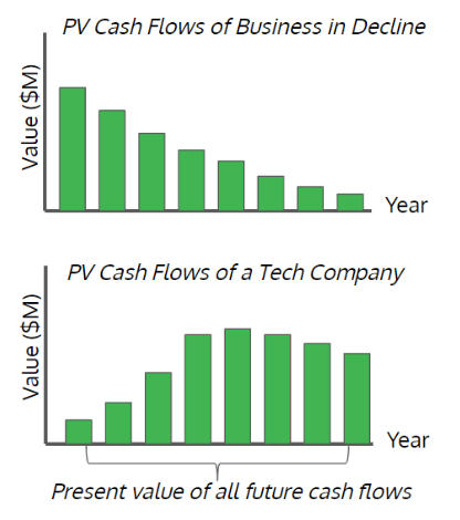 Thiel Present Value Cash Flows Chart of Business in Decline vs Tech Company