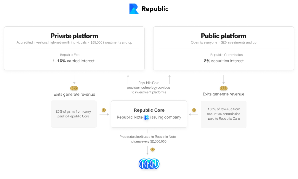 Republic Note From Legend The Republic Note Token - Is It a Good Investment? - Crowdwise