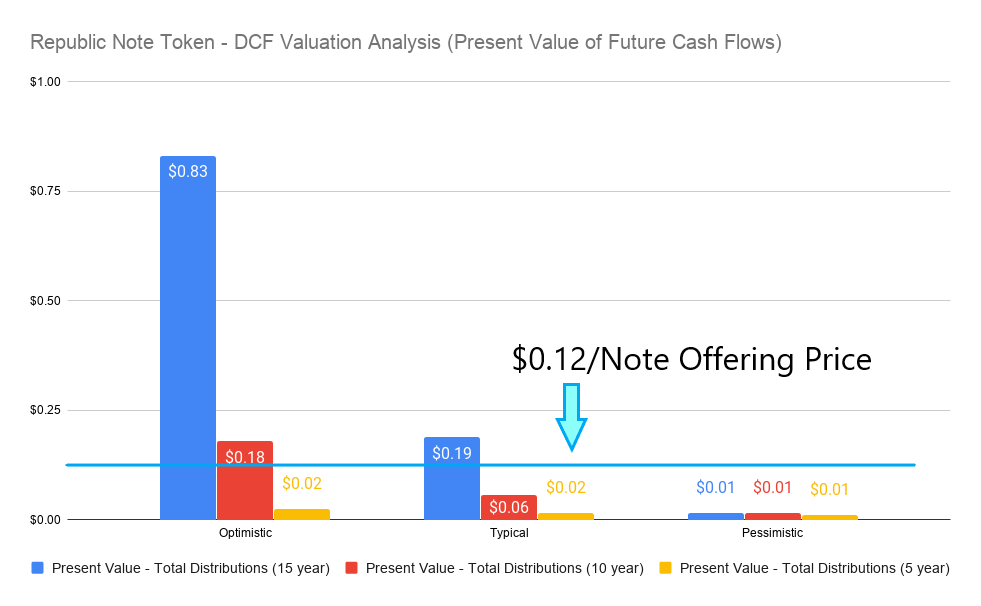 Republic Note Token Valuation Chart