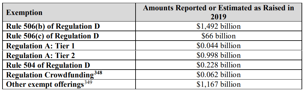 Sec Accredited Investor Rules