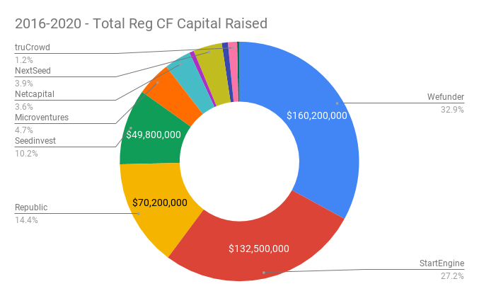 2016-2020 - Total Reg CF Capital Raised by Platform