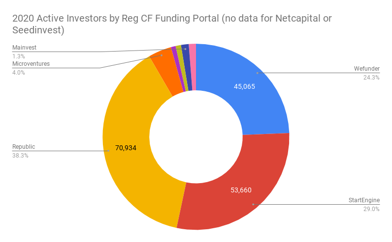 2020 Active Investors by Reg CF Funding Portal