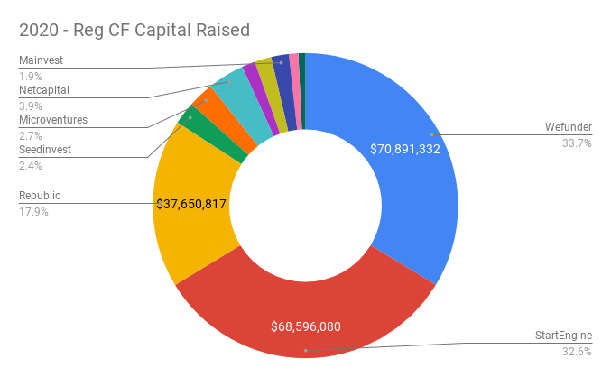 2020 - Reg CF Capital Raised by Funding Portal