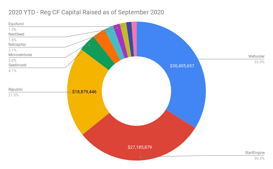 2020 Regulation Crowdfunding Capital Raised by Funding Portal