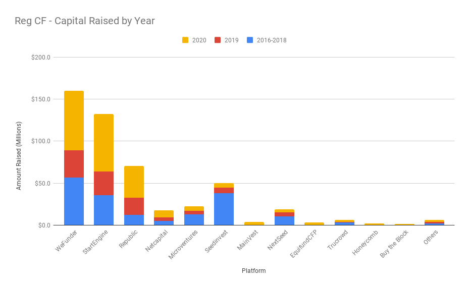 Total Regulation Crowdfunding Capital Raised by Platform 2016-2020